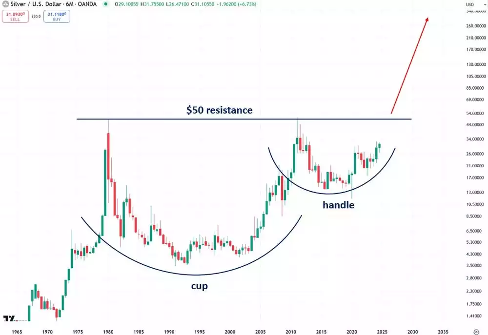 Silver USD Cup and handle and 50 dollar resistance